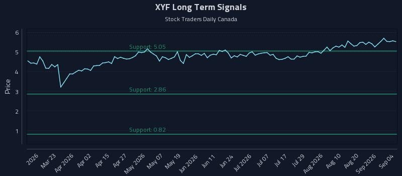 XYF Long Term Analysis for September 5 2026 XYF Long Term Analysis for September 5 2026