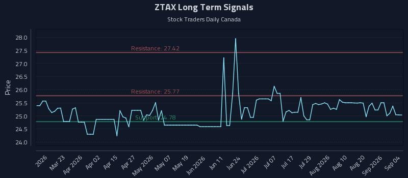 ZTAX Long Term Analysis for September 5 2026 ZTAX Long Term Analysis for September 5 2026