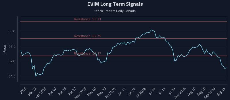 EVIM Long Term Analysis for September 5 2026 EVIM Long Term Analysis for September 5 2026