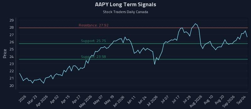 AAPY Long Term Analysis for September 5 2026 AAPY Long Term Analysis for September 5 2026