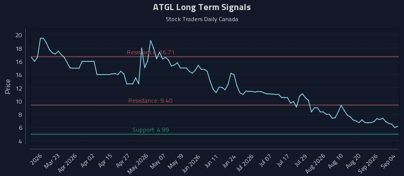 ATGL Long Term Analysis for September 5 2026 ATGL Long Term Analysis for September 5 2026