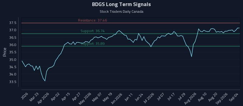 BDGS Long Term Analysis for September 5 2026