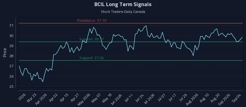 BCIL Long Term Analysis for September 5 2026
