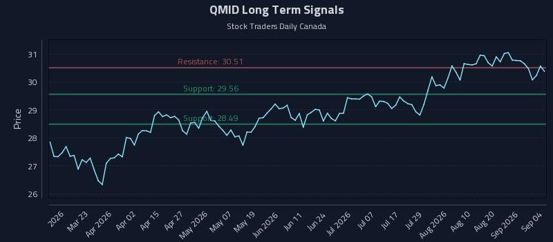 QMID Long Term Analysis for September 5 2026 QMID Long Term Analysis for September 5 2026