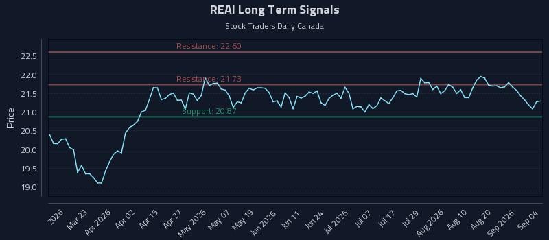 REAI Long Term Analysis for September 5 2026