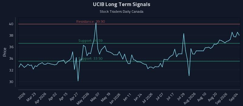 UCIB Long Term Analysis for September 5 2026 UCIB Long Term Analysis for September 5 2026
