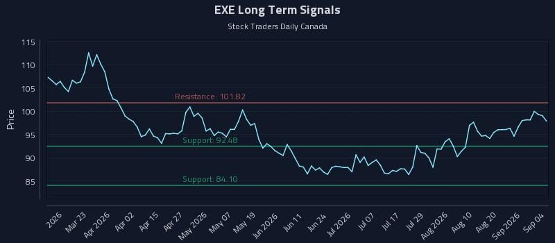 EXE Long Term Analysis for September 5 2026 EXE Long Term Analysis for September 5 2026