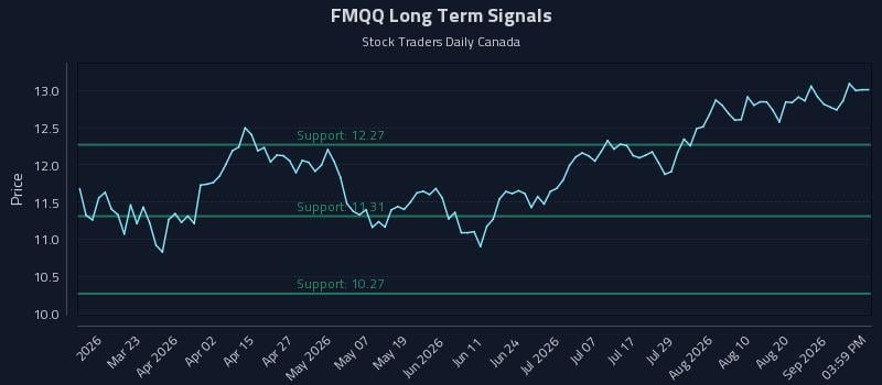 FMQQ Long Term Analysis for September 5 2026 FMQQ Long Term Analysis for September 5 2026