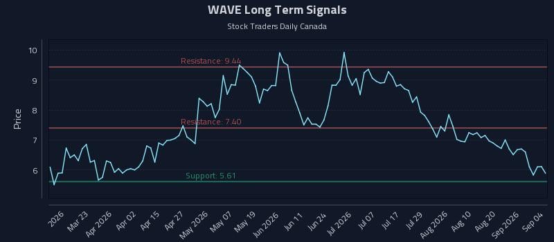 WAVE Long Term Analysis for September 5 2026 WAVE Long Term Analysis for September 5 2026