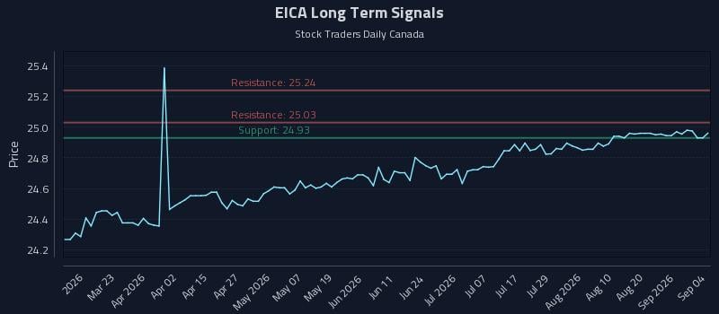 EICA Long Term Analysis for September 5 2026