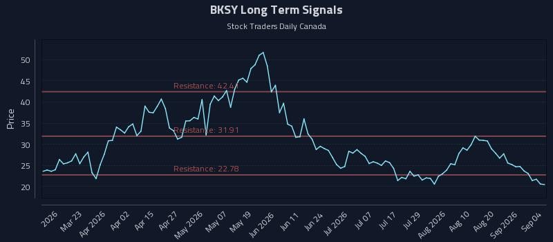 BKSY Long Term Analysis for September 5 2026