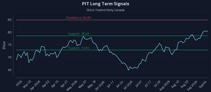 PIT Long Term Analysis for September 5 2026 PIT Long Term Analysis for September 5 2026