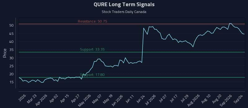 QURE Long Term Analysis for September 5 2026 QURE Long Term Analysis for September 5 2026