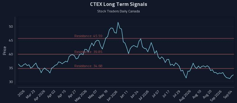 CTEX Long Term Analysis for September 5 2026 CTEX Long Term Analysis for September 5 2026