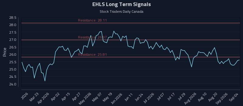EHLS Long Term Analysis for September 5 2026