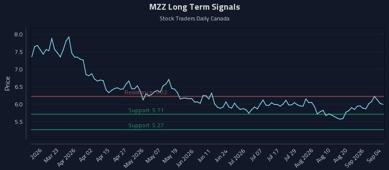 MZZ Long Term Analysis for September 5 2026 MZZ Long Term Analysis for September 5 2026