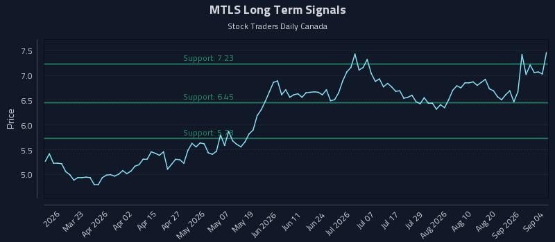 MTLS Long Term Analysis for September 5 2026 MTLS Long Term Analysis for September 5 2026