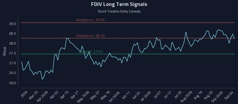 FDIV Long Term Analysis for September 5 2026 FDIV Long Term Analysis for September 5 2026