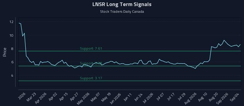 LNSR Long Term Analysis for September 5 2026