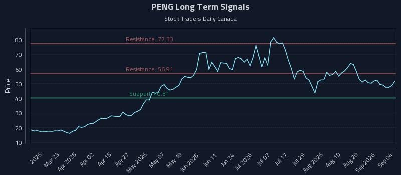 PENG Long Term Analysis for September 5 2026 PENG Long Term Analysis for September 5 2026