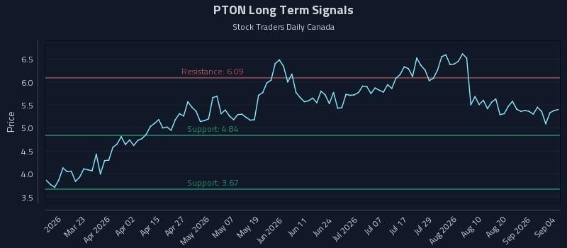 PTON Long Term Analysis for September 5 2026 PTON Long Term Analysis for September 5 2026