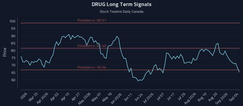 DRUG Long Term Analysis for September 5 2026 DRUG Long Term Analysis for September 5 2026