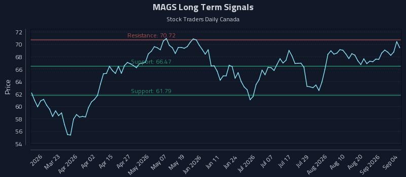 MAGS Long Term Analysis for September 5 2026 MAGS Long Term Analysis for September 5 2026