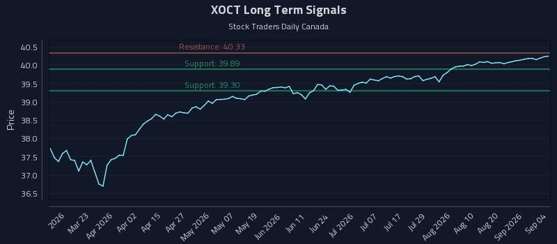 XOCT Long Term Analysis for September 5 2026 XOCT Long Term Analysis for September 5 2026