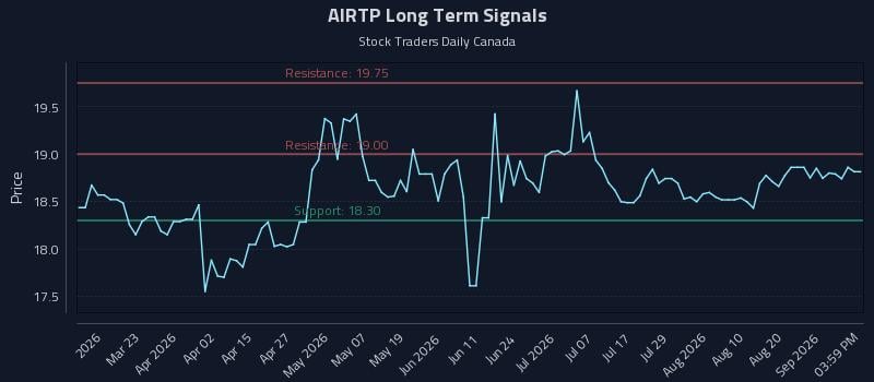 AIRTP Long Term Analysis for September 5 2026 AIRTP Long Term Analysis for September 5 2026