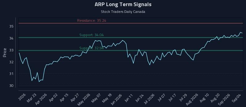 ARP Long Term Analysis for September 5 2026