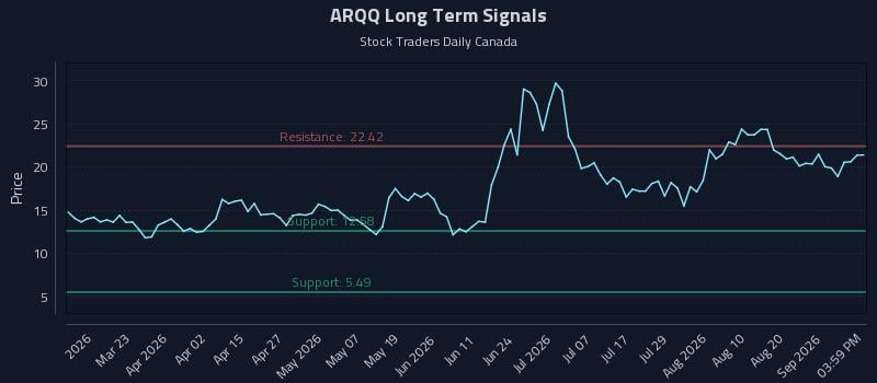 ARQQ Long Term Analysis for September 5 2026 ARQQ Long Term Analysis for September 5 2026