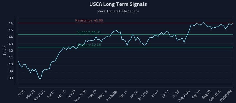 USCA Long Term Analysis for September 5 2026 USCA Long Term Analysis for September 5 2026