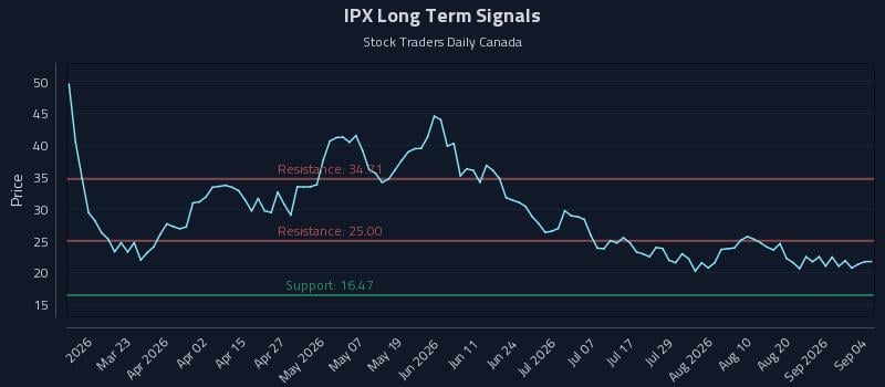 IPX Long Term Analysis for September 5 2026