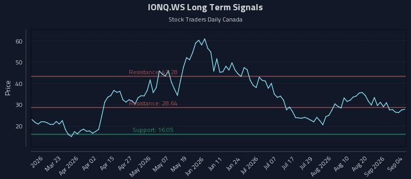 IONQ.WS Long Term Analysis for September 5 2026