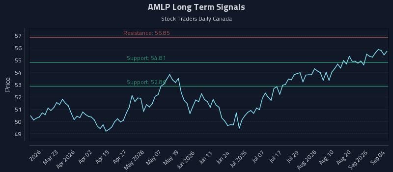 AMLP Long Term Analysis for September 5 2026 AMLP Long Term Analysis for September 5 2026