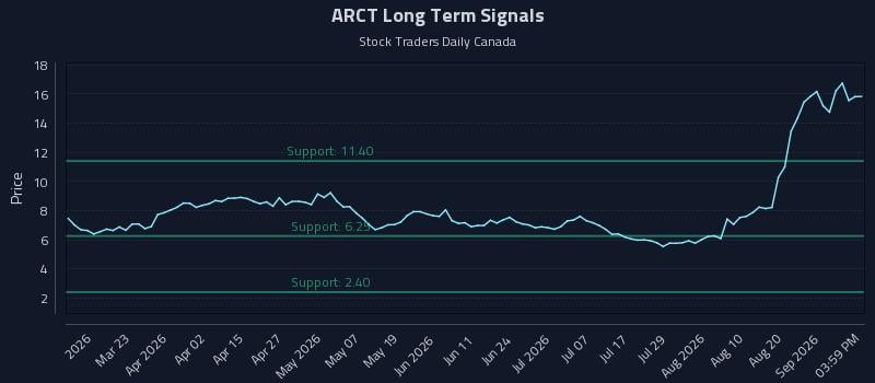 ARCT