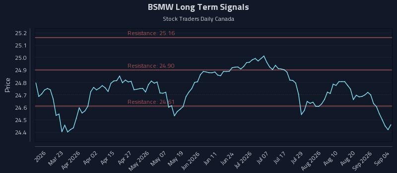 BSMW Long Term Analysis for September 5 2026