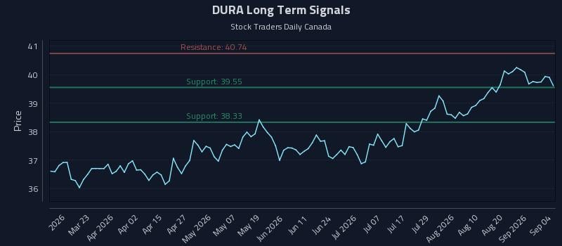 DURA Long Term Analysis for September 5 2026 DURA Long Term Analysis for September 5 2026