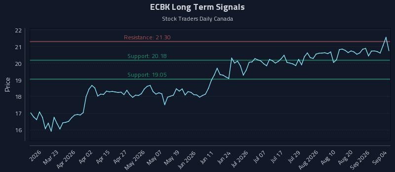 ECBK Long Term Analysis for September 5 2026 ECBK Long Term Analysis for September 5 2026