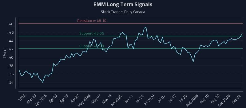 EMM Long Term Analysis for September 5 2026