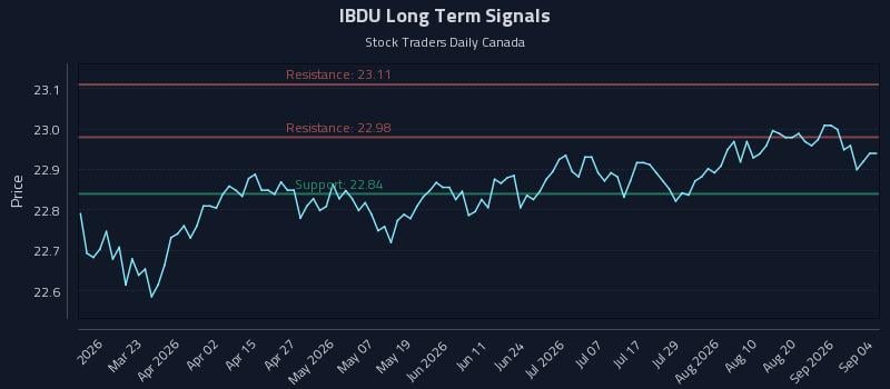 IBDU Long Term Analysis for September 5 2026