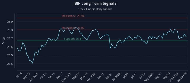 IBIF Long Term Analysis for September 5 2026 IBIF Long Term Analysis for September 5 2026