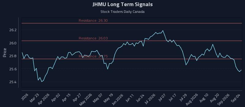 JHMU Long Term Analysis for September 5 2026
