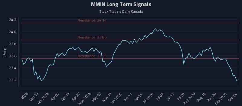 MMIN Long Term Analysis for September 5 2026 MMIN Long Term Analysis for September 5 2026