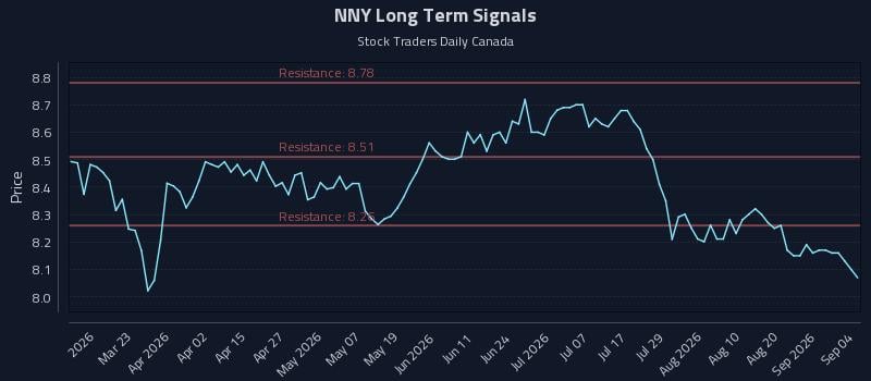 NNY Long Term Analysis for September 5 2026