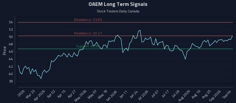 OAEM Long Term Analysis for September 5 2026