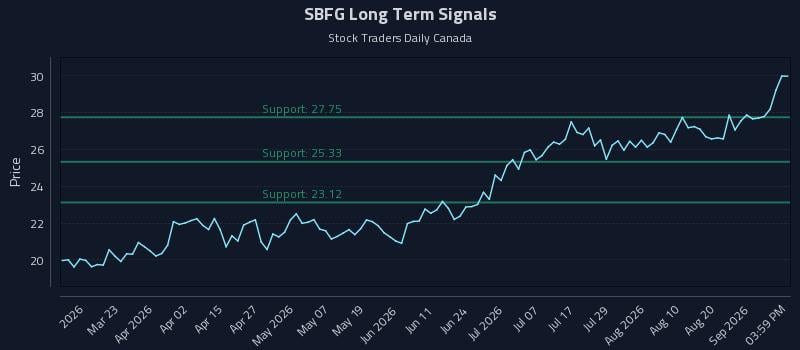 SBFG Long Term Analysis for September 5 2026 SBFG Long Term Analysis for September 5 2026