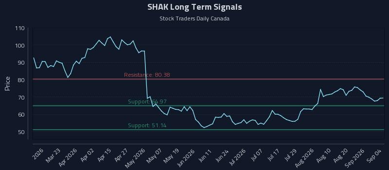 SHAK Long Term Analysis for September 5 2026