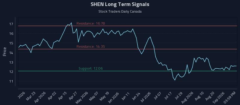 SHEN Long Term Analysis for September 5 2026