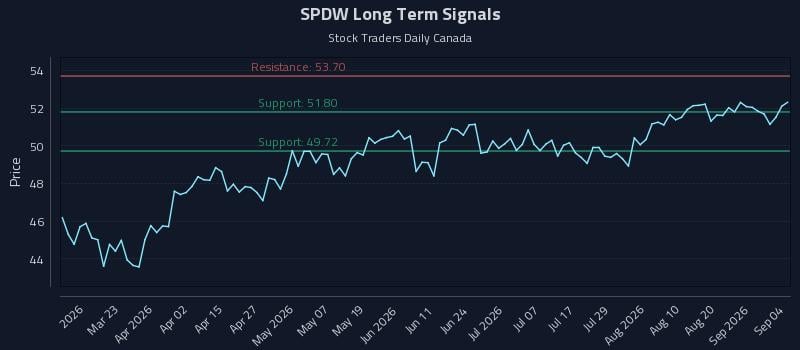 SPDW Long Term Analysis for September 5 2026 SPDW Long Term Analysis for September 5 2026